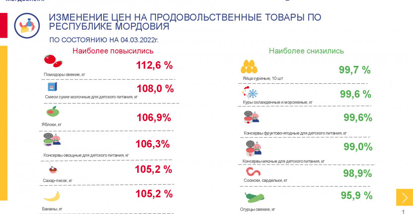 Средние потребительские цены на продовольственные товары, наблюдаемые в рамках еженедельного мониторинга цен, в Республике Мордовия на 4 марта 2022 года